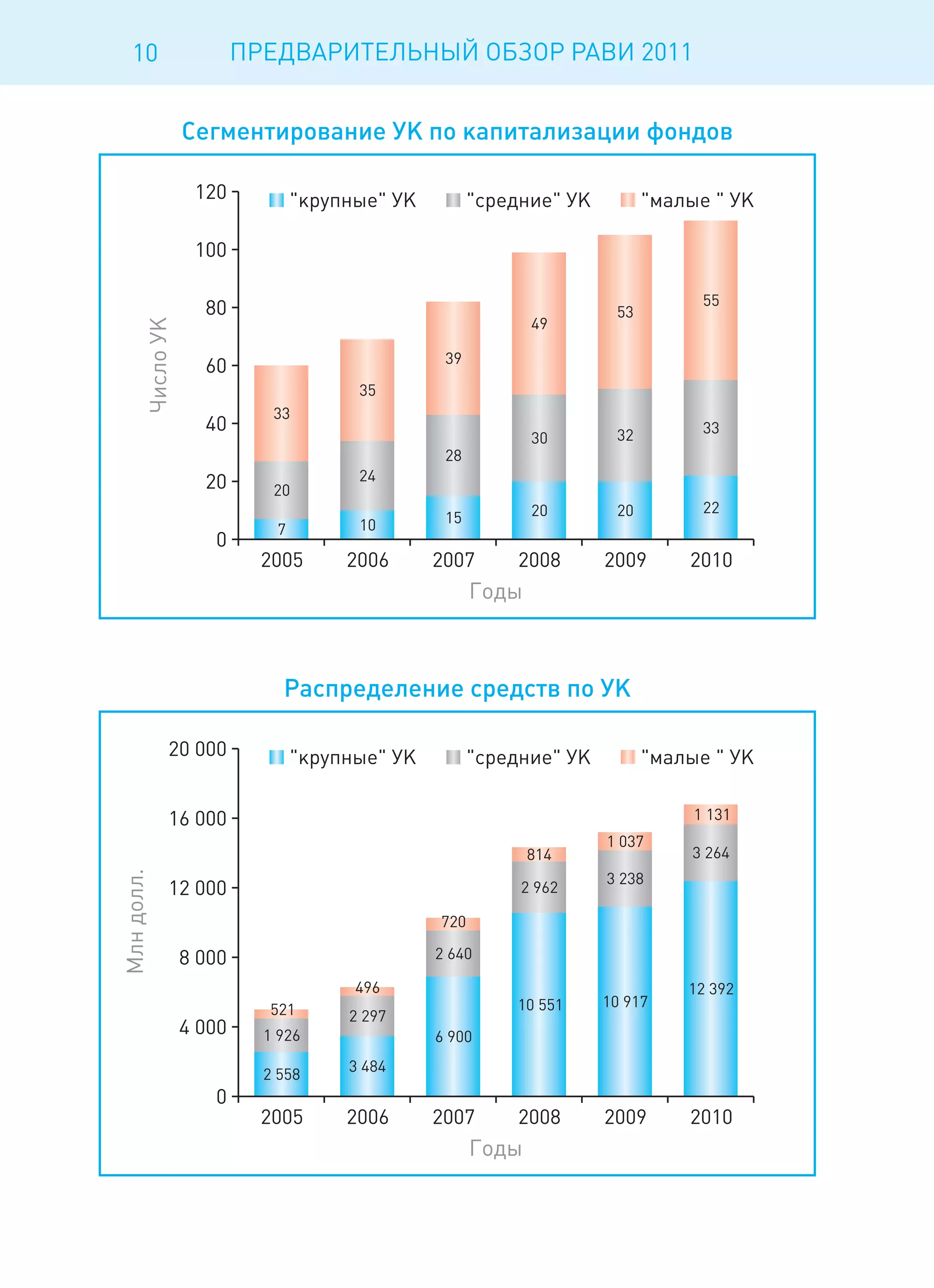 10   ПРЕДВАРИТЕЛЬНЫЙ ОБЗОР РАВИ 2011
 