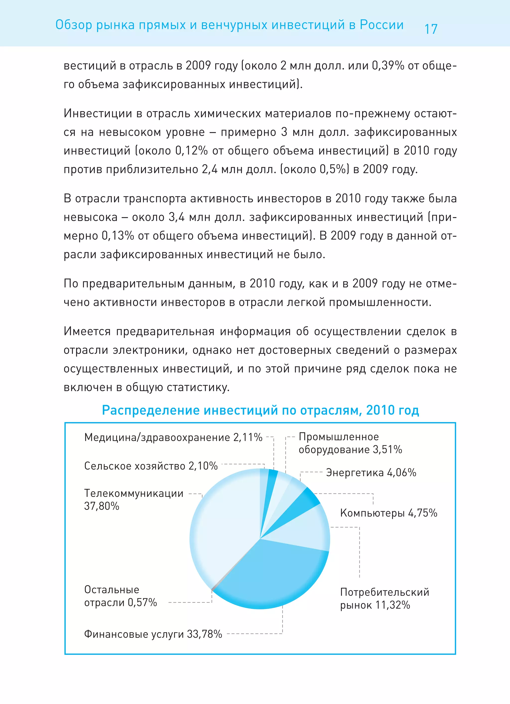 Обзор рынка прямых и венчурных инвестиций в России             17

 вестиций в отрасль в 2009 году (около 2 млн долл. или 0,39% от обще-
 го объема зафиксированных инвестиций).

 Инвестиции в отрасль химических материалов по-прежнему остают-
 ся на невысоком уровне – примерно 3 млн долл. зафиксированных
 инвестиций (около 0,12% от общего объема инвестиций) в 2010 году
 против приблизительно 2,4 млн долл. (около 0,5%) в 2009 году.

 В отрасли транспорта активность инвесторов в 2010 году также была
 невысока – около 3,4 млн долл. зафиксированных инвестиций (при-
 мерно 0,13% от общего объема инвестиций). В 2009 году в данной от-
 расли зафиксированных инвестиций не было.

 По предварительным данным, в 2010 году, как и в 2009 году не отме-
 чено активности инвесторов в отрасли легкой промышленности.

 Имеется предварительная информация об осуществлении сделок в
 отрасли электроники, однако нет достоверных сведений о размерах
 осуществленных инвестиций, и по этой причине ряд сделок пока не
 включен в общую статистику.
 