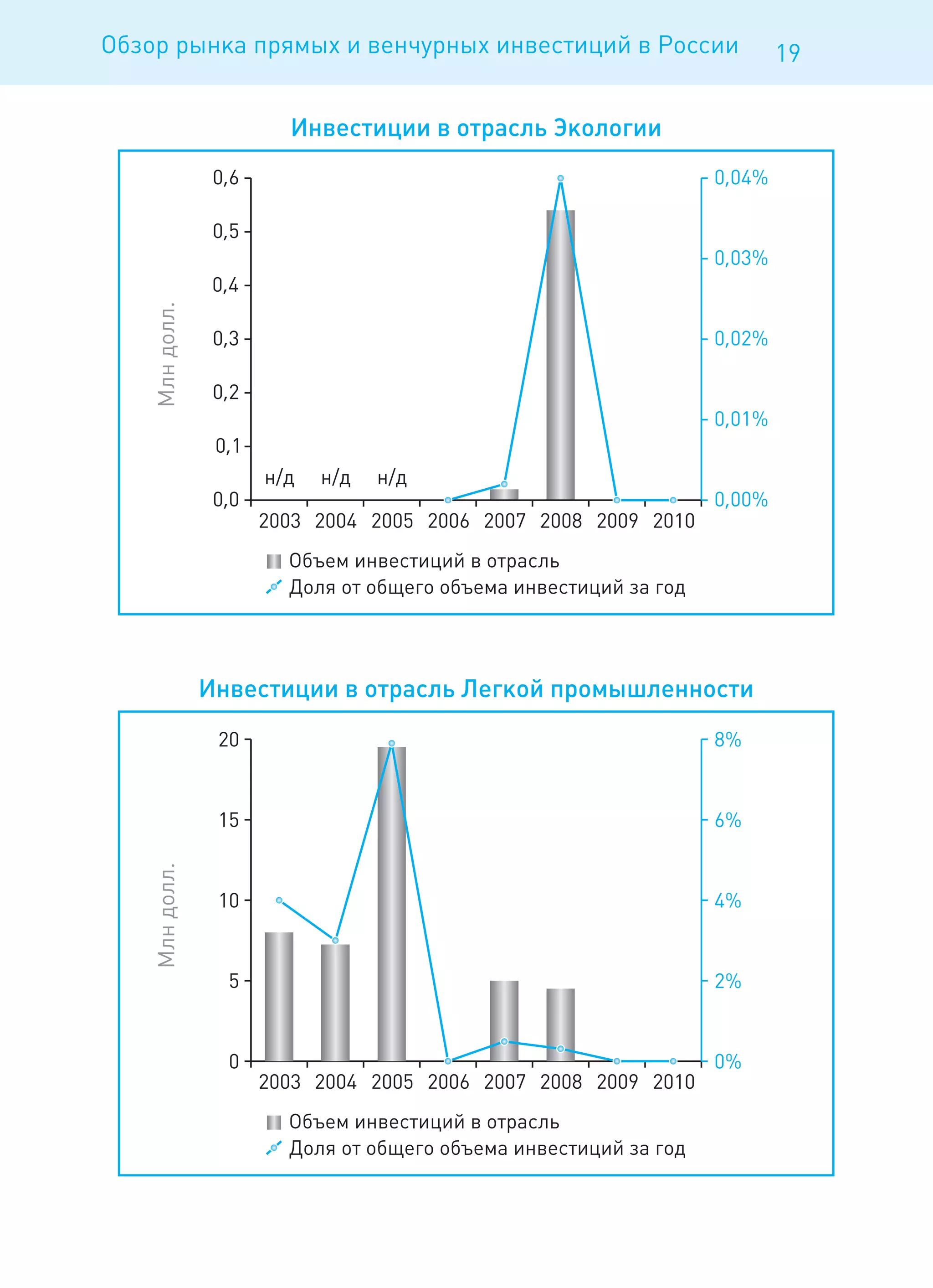 Обзор рынка прямых и венчурных инвестиций в России   19
 