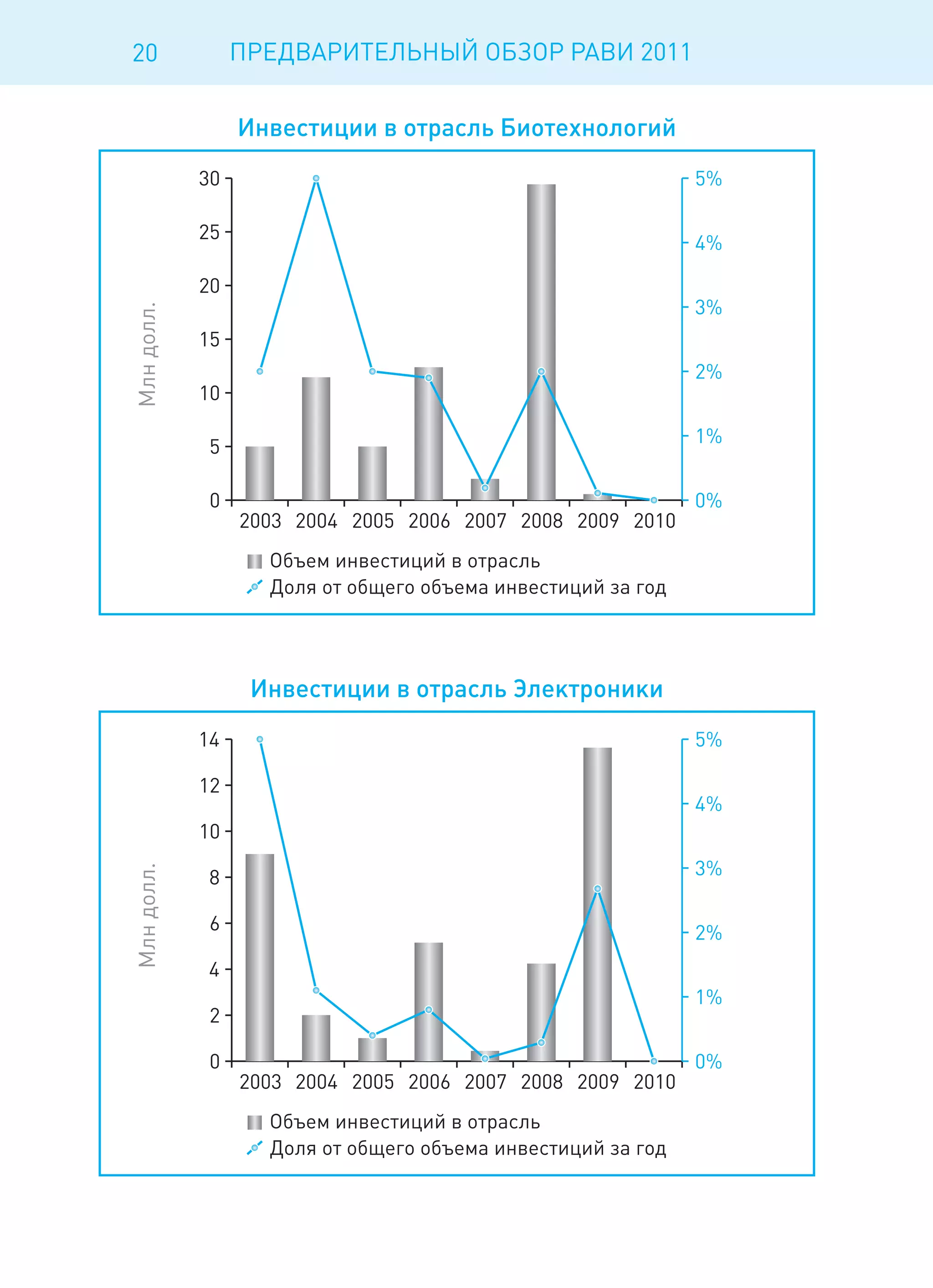 20   ПРЕДВАРИТЕЛЬНЫЙ ОБЗОР РАВИ 2011
 