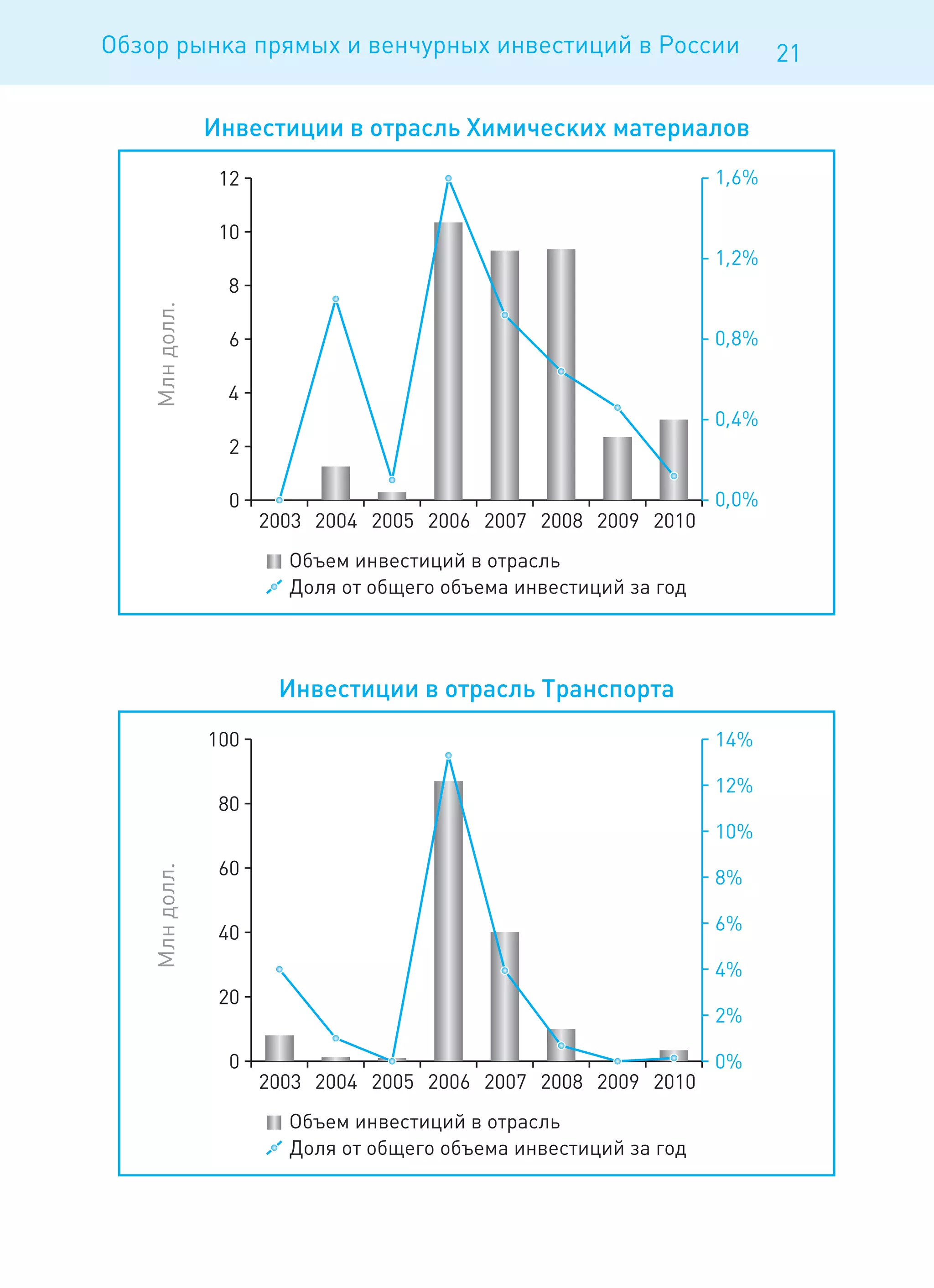Обзор рынка прямых и венчурных инвестиций в России   21
 