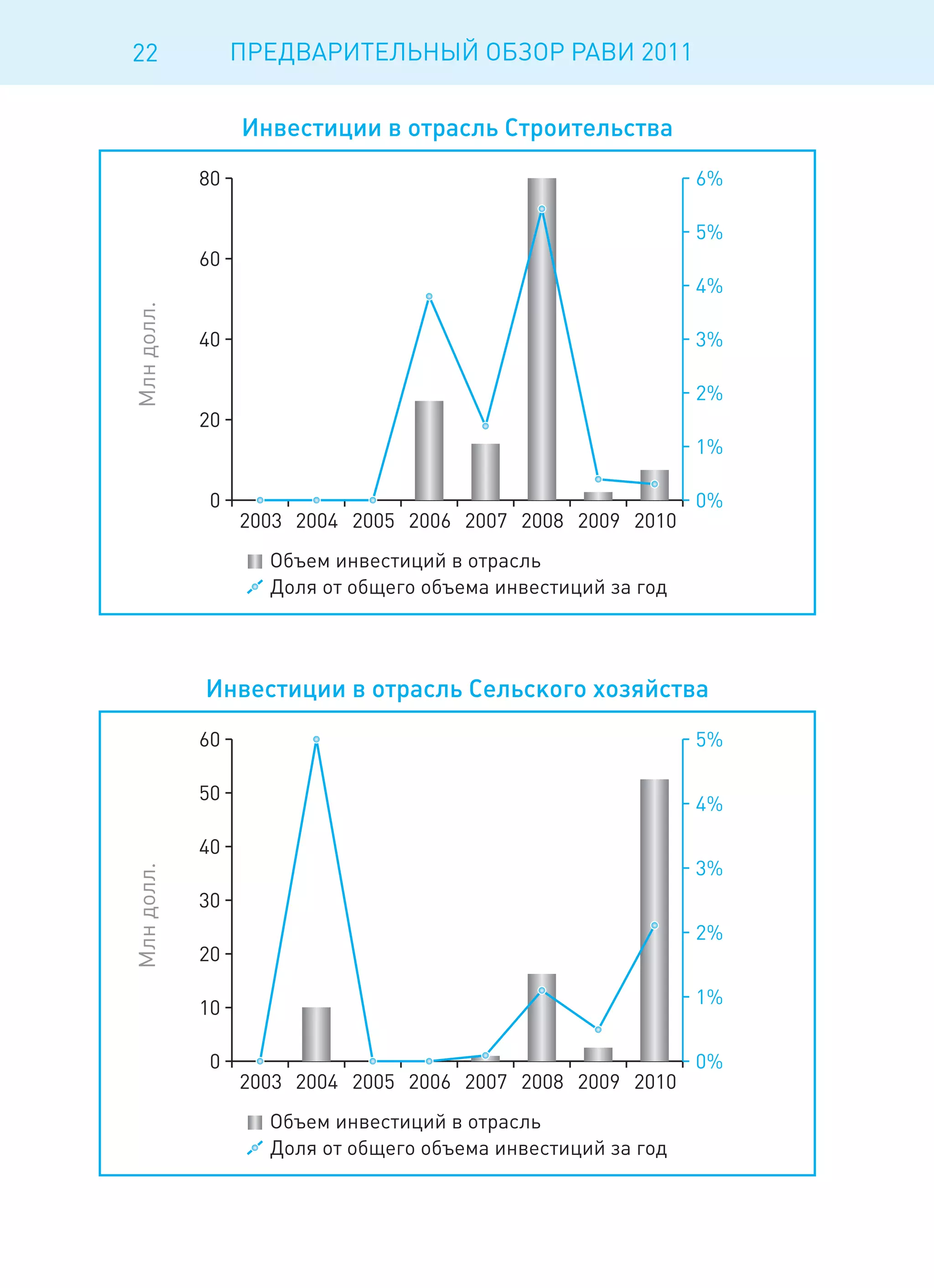 22   ПРЕДВАРИТЕЛЬНЫЙ ОБЗОР РАВИ 2011
 