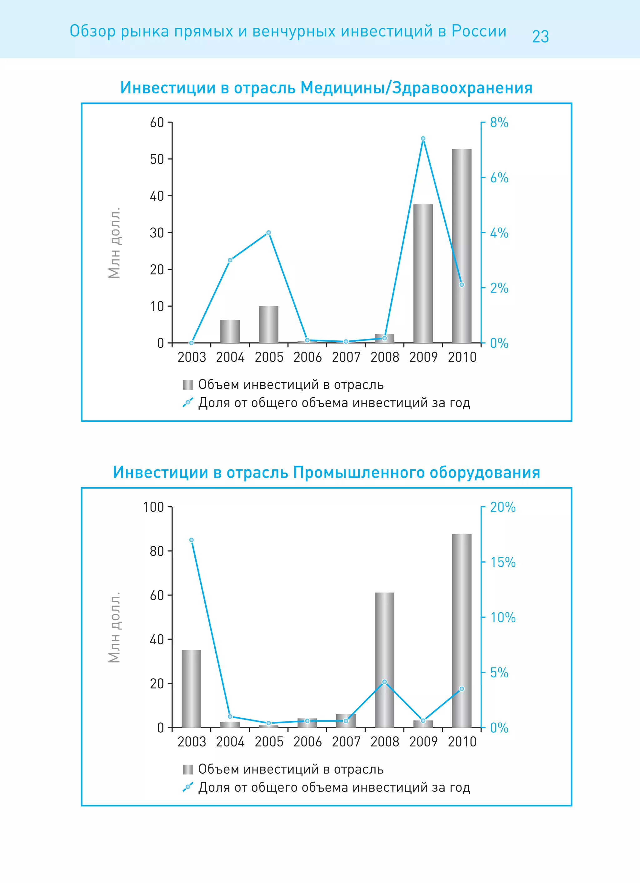 Обзор рынка прямых и венчурных инвестиций в России   23
 