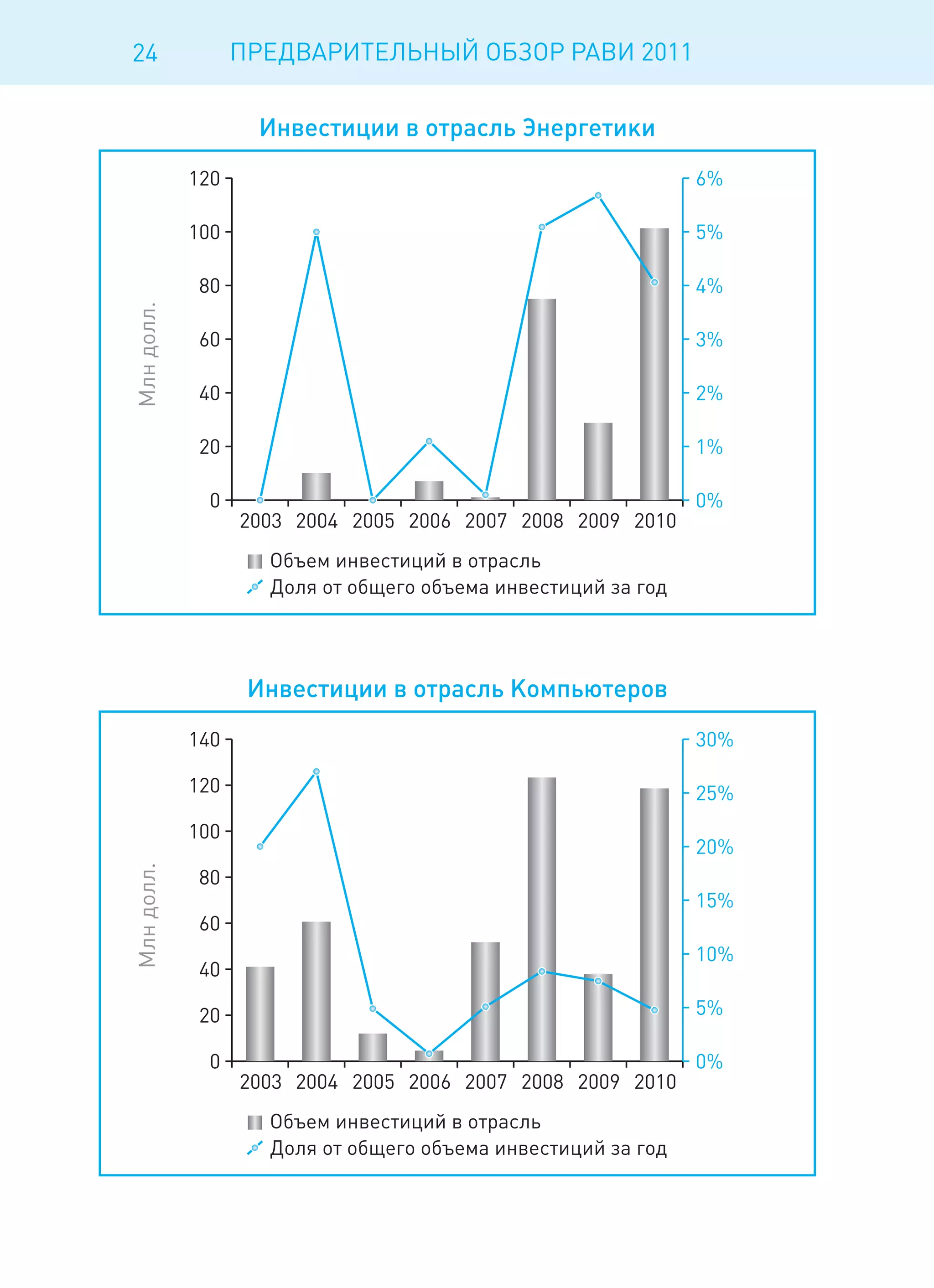 24   ПРЕДВАРИТЕЛЬНЫЙ ОБЗОР РАВИ 2011
 