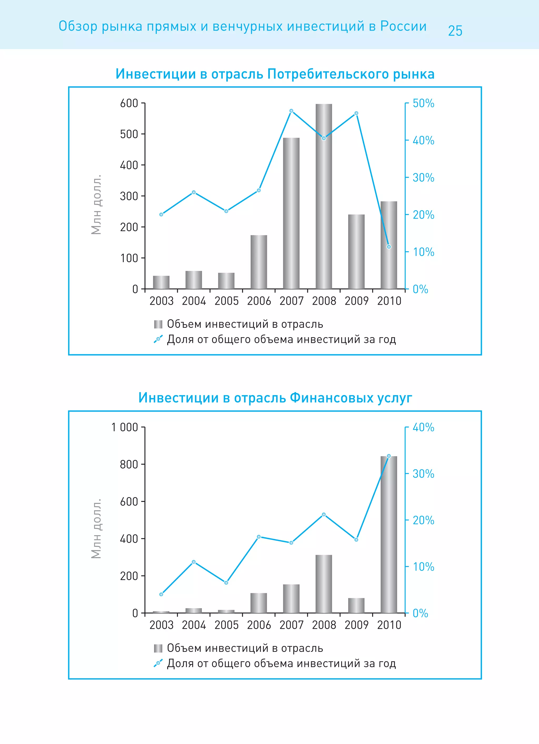 Обзор рынка прямых и венчурных инвестиций в России   25
 