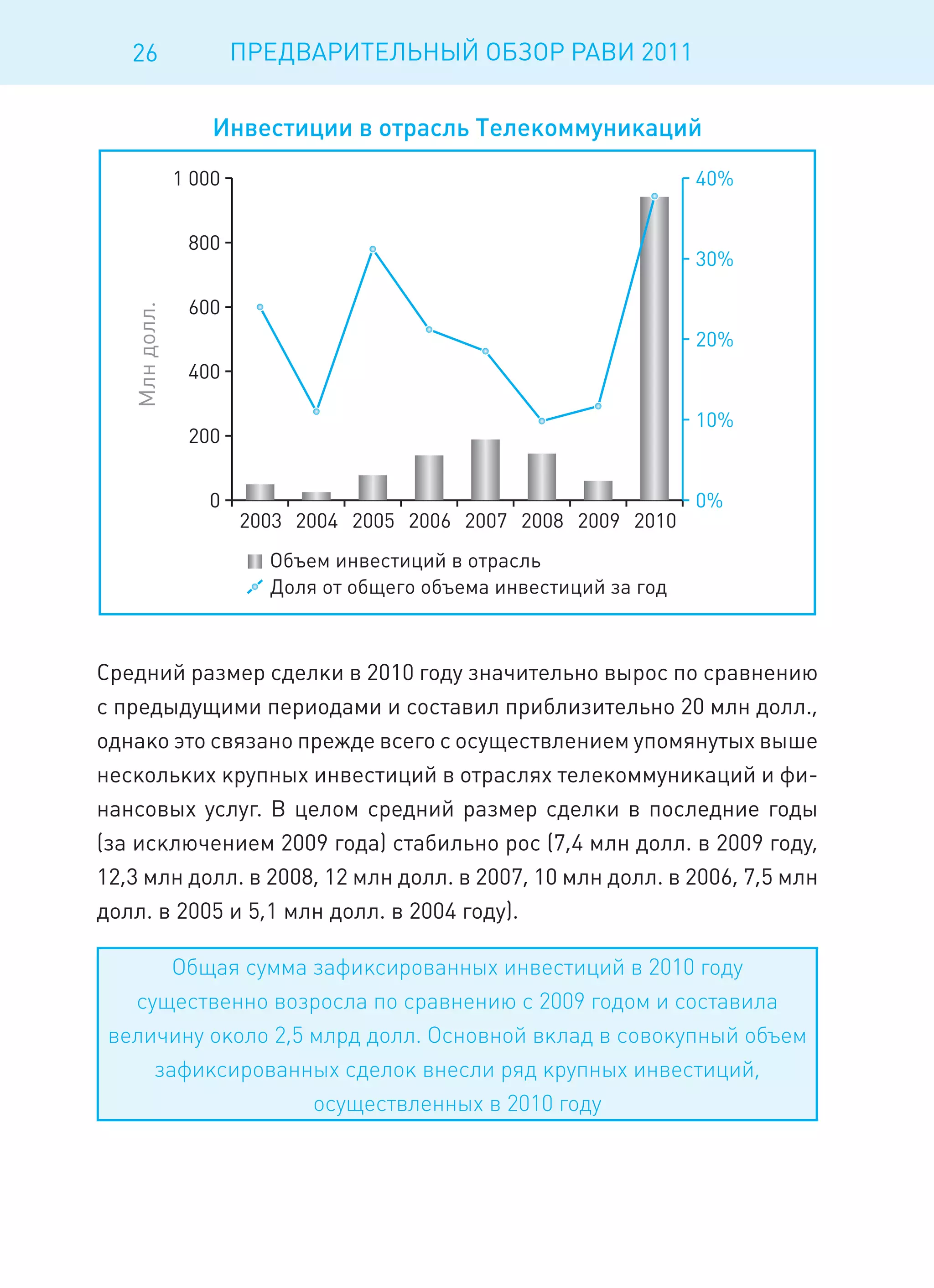 26        ПРЕДВАРИТЕЛЬНЫЙ ОБЗОР РАВИ 2011




Средний размер сделки в 2010 году значительно вырос по сравнению
с предыдущими периодами и составил приблизительно 20 млн долл.,
однако это связано прежде всего с осуществлением упомянутых выше
нескольких крупных инвестиций в отраслях телекоммуникаций и фи-
нансовых услуг. В целом средний размер сделки в последние годы
(за исключением 2009 года) стабильно рос (7,4 млн долл. в 2009 году,
12,3 млн долл. в 2008, 12 млн долл. в 2007, 10 млн долл. в 2006, 7,5 млн
долл. в 2005 и 5,1 млн долл. в 2004 году).

       Общая сумма зафиксированных инвестиций в 2010 году
   существенно возросла по сравнению с 2009 годом и составила
 величину около 2,5 млрд долл. Основной вклад в cовокупный объем
     зафиксированных сделок внесли ряд крупных инвестиций,
                    осуществленных в 2010 году
 