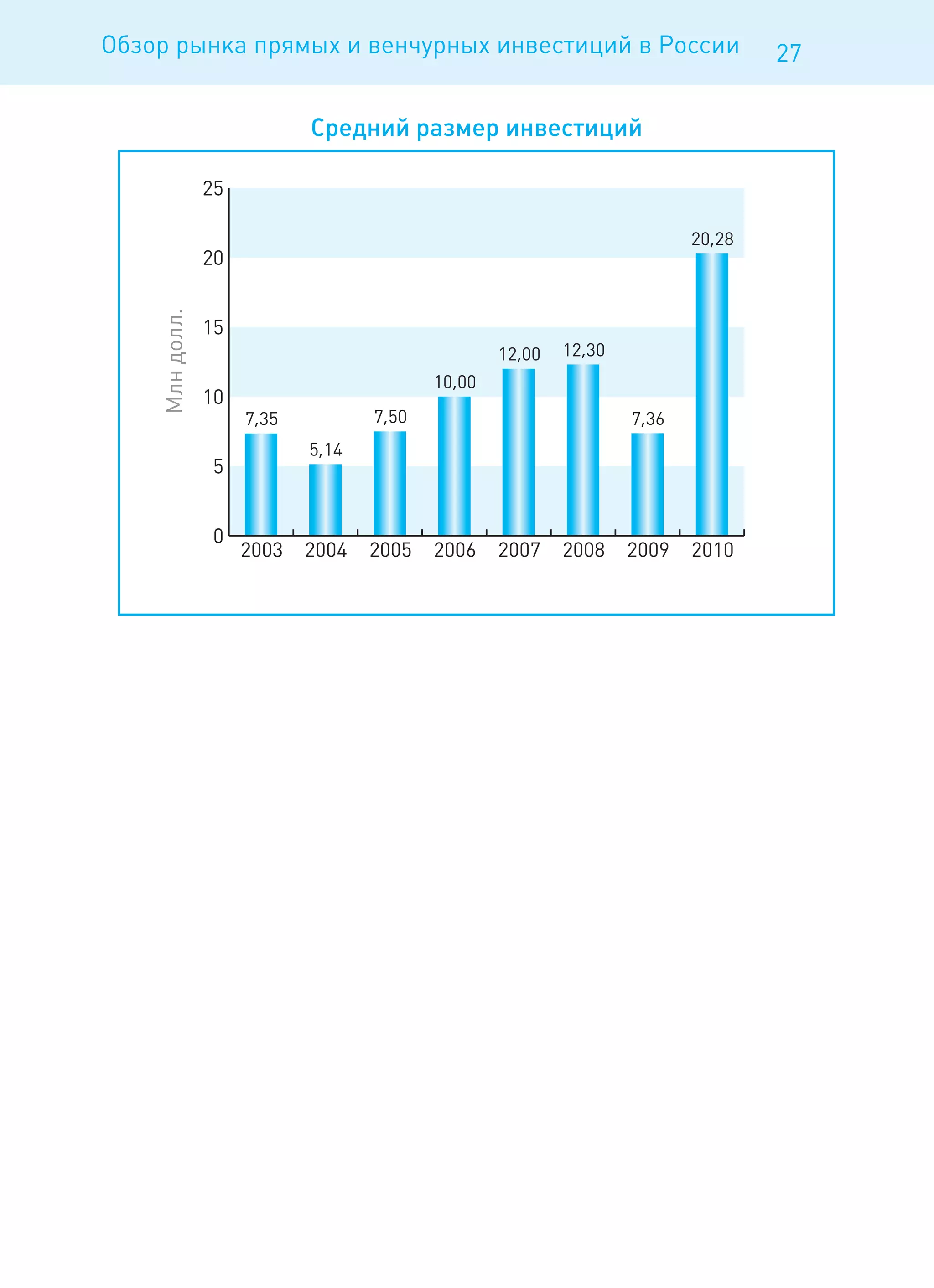 Обзор рынка прямых и венчурных инвестиций в России   27
 
