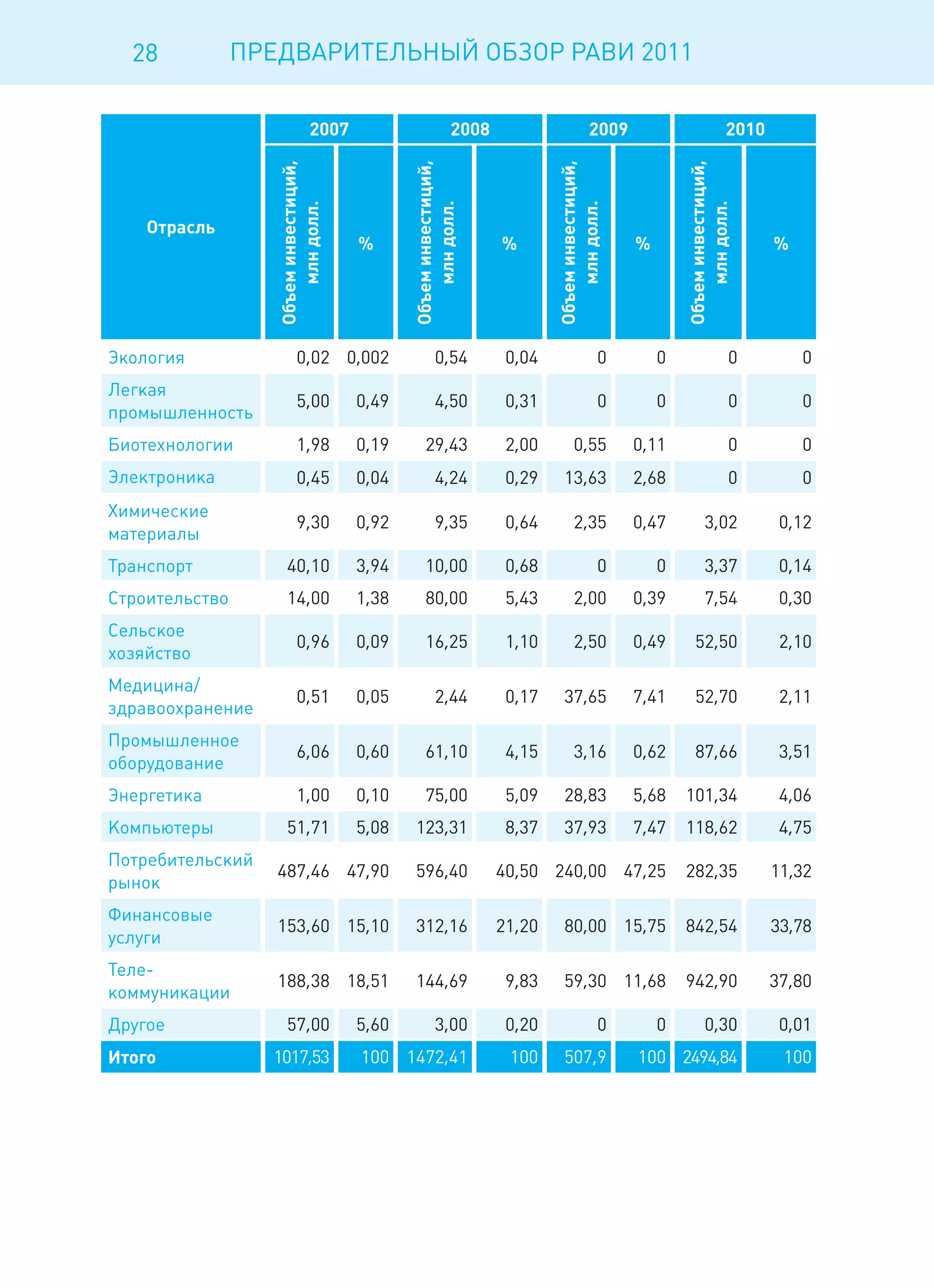 28            ПРЕДВАРИТЕЛЬНЫЙ ОБЗОР РАВИ 2011


                               2007                         2008                       2009                           2010




                   Объем инвестиций,




                                              Объем инвестиций,




                                                                           Объем инвестиций,




                                                                                                       Объем инвестиций,
                       млн долл.




                                                  млн долл.




                                                                               млн долл.




                                                                                                           млн долл.
    Отрасль
                                       %                           %                           %                             %




Экология                  0,02 0,002                  0,54          0,04                  0        0                   0         0
Легкая
                          5,00         0,49           4,50          0,31                  0        0                   0         0
промышленность
Биотехнологии             1,98         0,19       29,43             2,00         0,55          0,11                    0         0
Электроника               0,45         0,04           4,24          0,29     13,63             2,68                    0         0
Химические
                          9,30         0,92           9,35          0,64         2,35          0,47          3,02             0,12
материалы
Транспорт             40,10            3,94       10,00             0,68                  0        0         3,37             0,14
Строительство         14,00            1,38       80,00             5,43         2,00          0,39          7,54             0,30
Сельское
                          0,96         0,09       16,25             1,10         2,50          0,49       52,50               2,10
хозяйство
Медицина/
                          0,51         0,05           2,44          0,17     37,65             7,41       52,70               2,11
здравоохранение
Промышленное
                          6,06         0,60       61,10             4,15         3,16          0,62       87,66               3,51
оборудование
Энергетика                1,00         0,10       75,00             5,09     28,83             5,68    101,34                 4,06
Компьютеры            51,71            5,08   123,31                8,37     37,93             7,47    118,62                 4,75
Потребительский
                   487,46 47,90               596,40               40,50 240,00 47,25                  282,35                11,32
рынок
Финансовые
                   153,60 15,10               312,16               21,20     80,00 15,75               842,54                33,78
услуги
Теле-
                   188,38 18,51               144,69                9,83     59,30 11,68               942,90                37,80
коммуникации
Другое                57,00            5,60           3,00          0,20                  0        0         0,30             0,01
Итого             1017,53              100 1472,41                  100      507,9             100 2494,84                    100
 