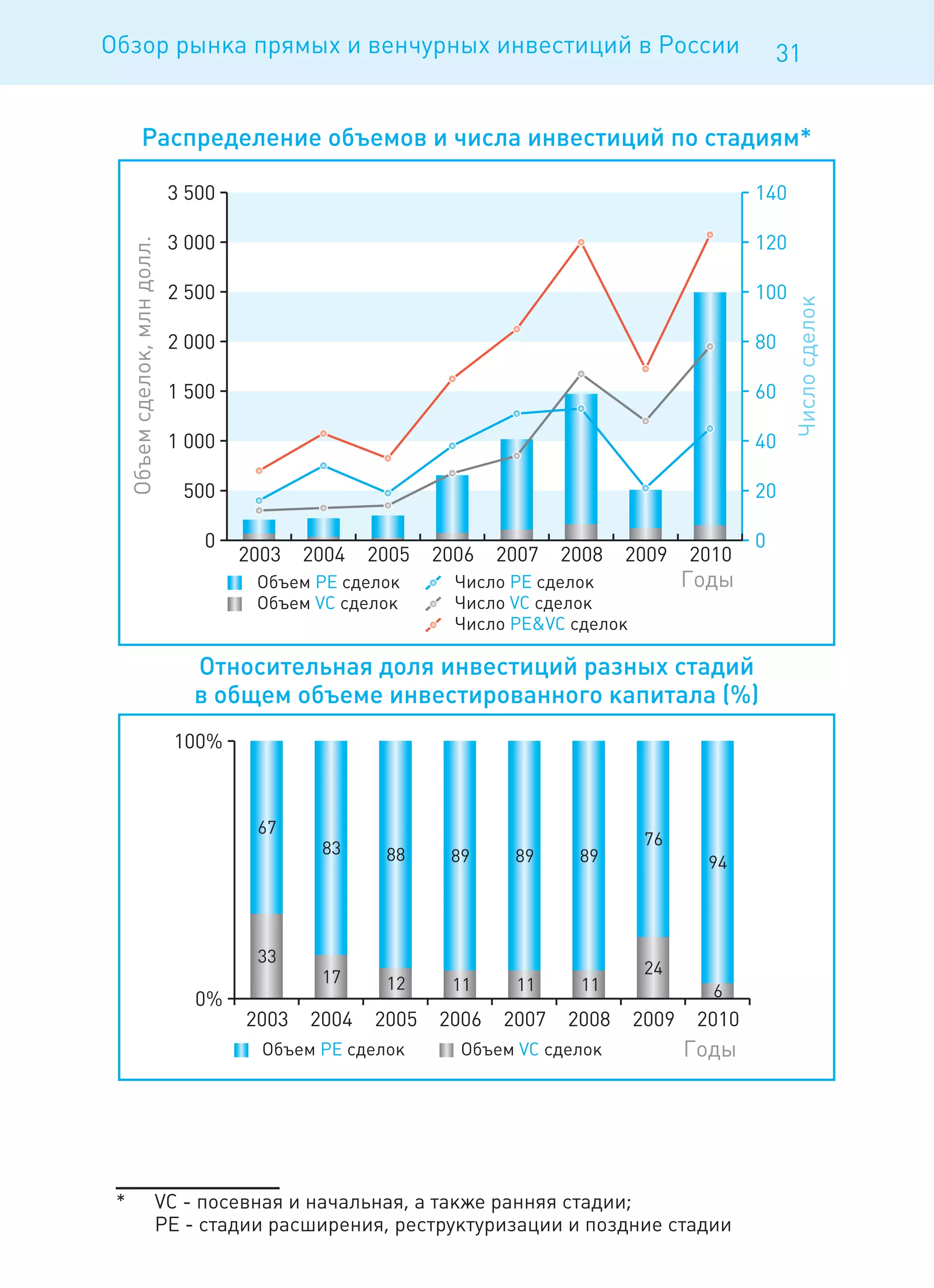 Обзор рынка прямых и венчурных инвестиций в России               31




 *   VC - посевная и начальная, а также ранняя стадии;
     PE - стадии расширения, реструктуризации и поздние стадии
 