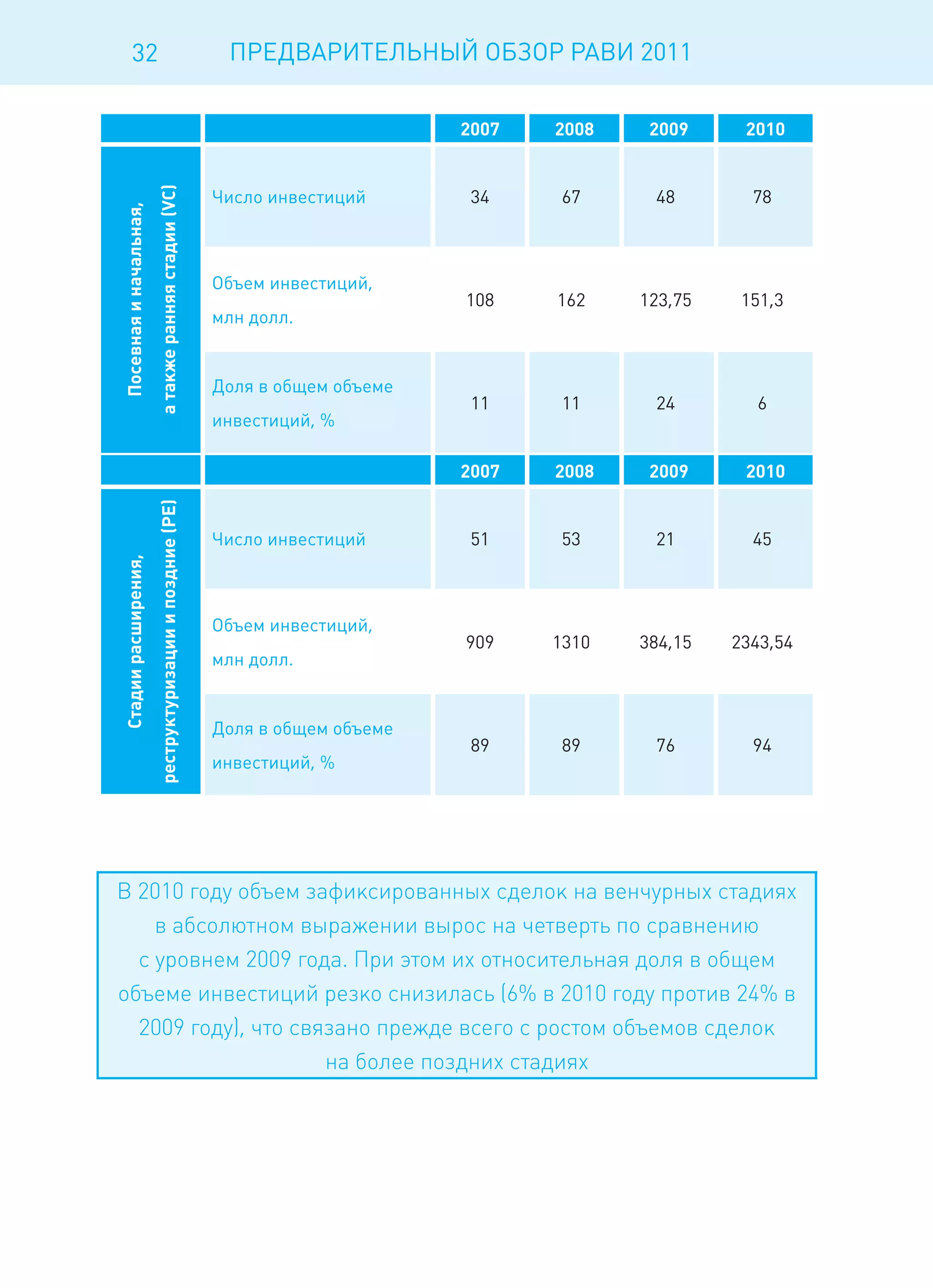 32                                                  ПРЕДВАРИТЕЛЬНЫЙ ОБЗОР РАВИ 2011


                                                                                2007   2008    2009     2010

                        а также ранняя стадии (VC)
                                                          Число инвестиций       34    67      48        78
Посевная и начальная,




                                                          Объем инвестиций,
                                                                                108    162    123,75    151,3
                                                          млн долл.


                                                          Доля в общем объеме
                                                                                 11     11     24        6
                                                          инвестиций, %

                                                                                2007   2008    2009     2010
                        реструктуризации и поздние (PE)




                                                          Число инвестиций       51    53      21        45
Стадии расширения,




                                                          Объем инвестиций,
                                                                                909    1310   384,15   2343,54
                                                          млн долл.


                                                          Доля в общем объеме
                                                                                 89     89     76        94
                                                          инвестиций, %




В 2010 году объем зафиксированных сделок на венчурных стадиях
    в абсолютном выражении вырос на четверть по сравнению
  с уровнем 2009 года. При этом их относительная доля в общем
объеме инвестиций резко снизилась (6% в 2010 году против 24% в
  2009 году), что связано прежде всего с ростом объемов сделок
                     на более поздних стадиях
 