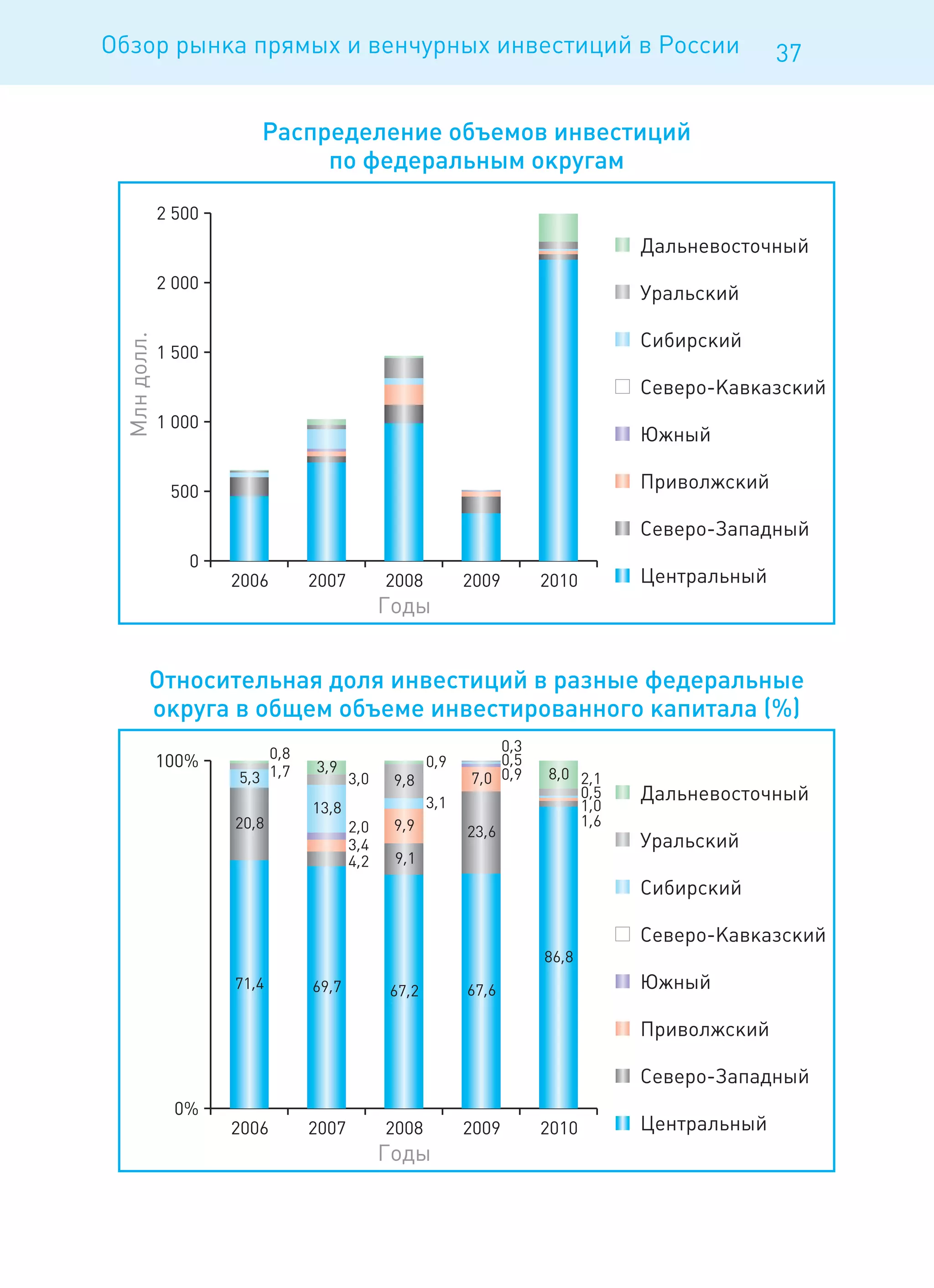 Обзор рынка прямых и венчурных инвестиций в России   37
 