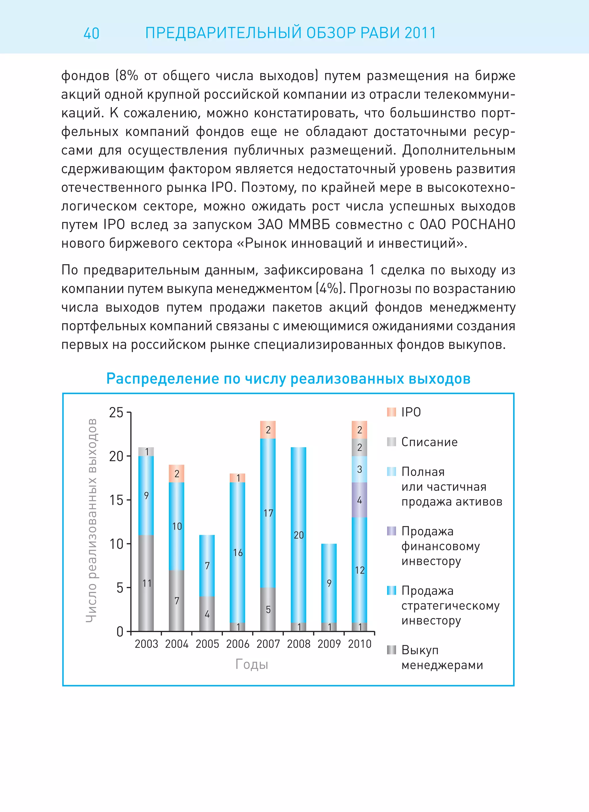 40      ПРЕДВАРИТЕЛЬНЫЙ ОБЗОР РАВИ 2011

фондов (8% от общего числа выходов) путем размещения на бирже
акций одной крупной российской компании из отрасли телекоммуни-
каций. К сожалению, можно констатировать, что большинство порт-
фельных компаний фондов еще не обладают достаточными ресур-
сами для осуществления публичных размещений. Дополнительным
сдерживающим фактором является недостаточный уровень развития
отечественного рынка IPO. Поэтому, по крайней мере в высокотехно-
логическом секторе, можно ожидать рост числа успешных выходов
путем IPO вслед за запуском ЗАО ММВБ совместно с ОАО РОСНАНО
нового биржевого сектора «Рынок инноваций и инвестиций».
По предварительным данным, зафиксирована 1 сделка по выходу из
компании путем выкупа менеджментом (4%). Прогнозы по возрастанию
числа выходов путем продажи пакетов акций фондов менеджменту
портфельных компаний связаны с имеющимися ожиданиями создания
первых на российском рынке специализированных фондов выкупов.
 