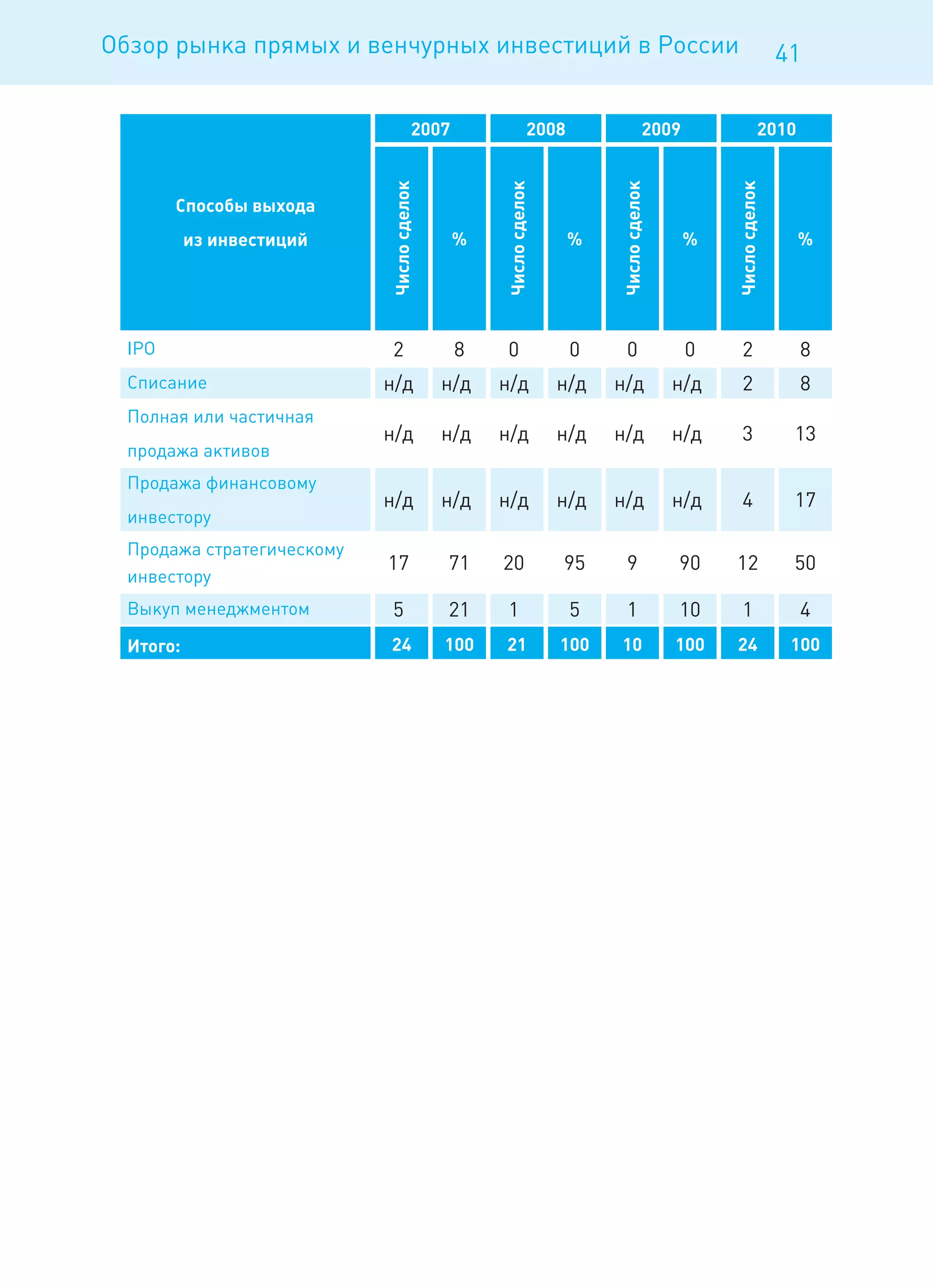 Обзор рынка прямых и венчурных инвестиций в России                                                        41

                                      2007                 2008                 2009                 2010




                            Число сделок




                                                 Число сделок




                                                                      Число сделок




                                                                                           Число сделок
        Способы выхода
        из инвестиций                        %                    %                    %                    %




  IPO                       2                8   0                0     0              0     2              8
  Списание                  н/д            н/д   н/д            н/д   н/д            н/д     2              8
  Полная или частичная
                            н/д            н/д   н/д            н/д   н/д            н/д     3             13
  продажа активов
  Продажа финансовому
                            н/д            н/д   н/д            н/д   н/д            н/д     4             17
  инвестору
  Продажа стратегическому
                            17             71    20             95      9            90    12              50
  инвестору
  Выкуп менеджментом        5              21    1                5     1            10      1              4
  Итого::                   24             100   21             100   10             100   24              100
 