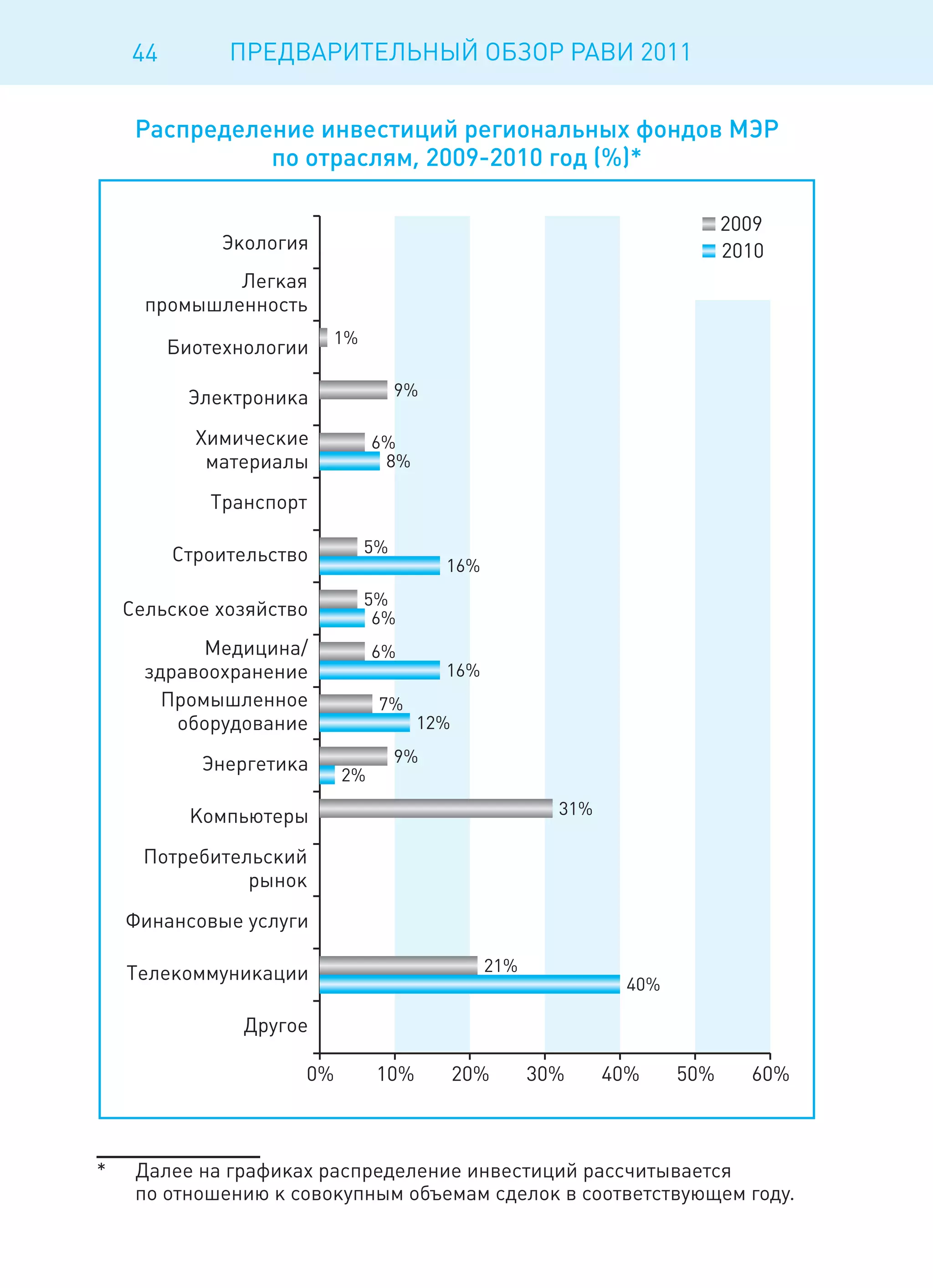 44       ПРЕДВАРИТЕЛЬНЫЙ ОБЗОР РАВИ 2011




*   Далее на графиках распределение инвестиций рассчитывается
    по отношению к совокупным объемам сделок в соответствующем году.
 