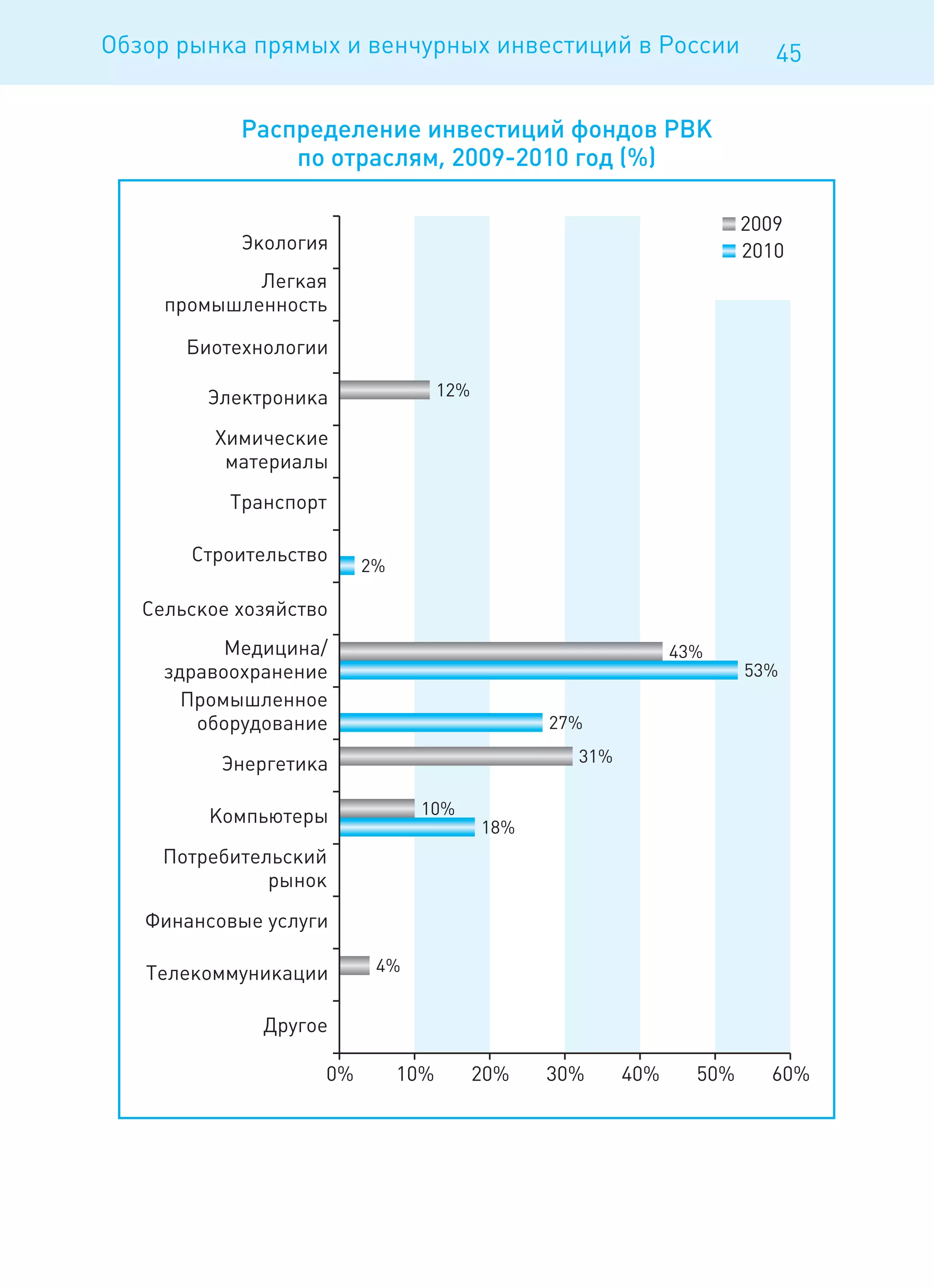Обзор рынка прямых и венчурных инвестиций в России   45
 