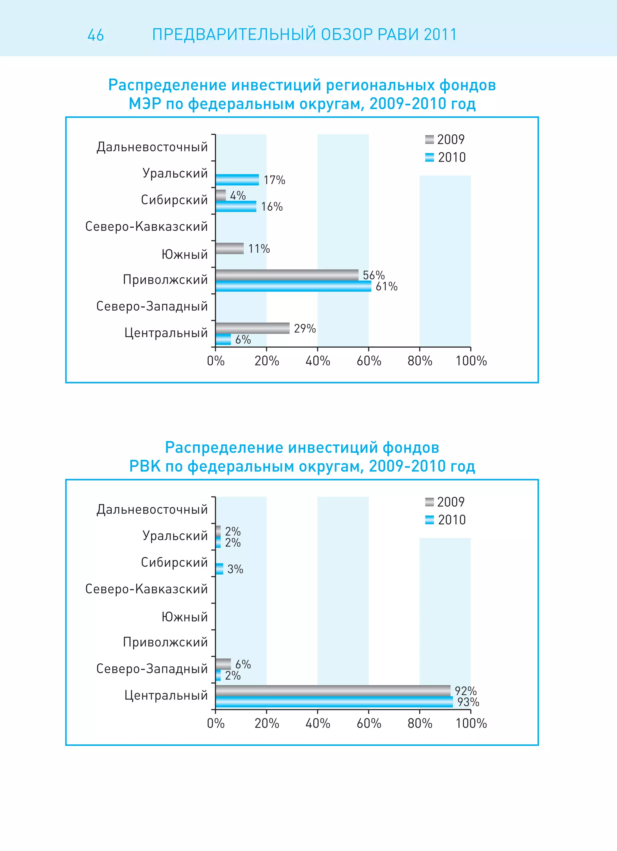 46   ПРЕДВАРИТЕЛЬНЫЙ ОБЗОР РАВИ 2011
 