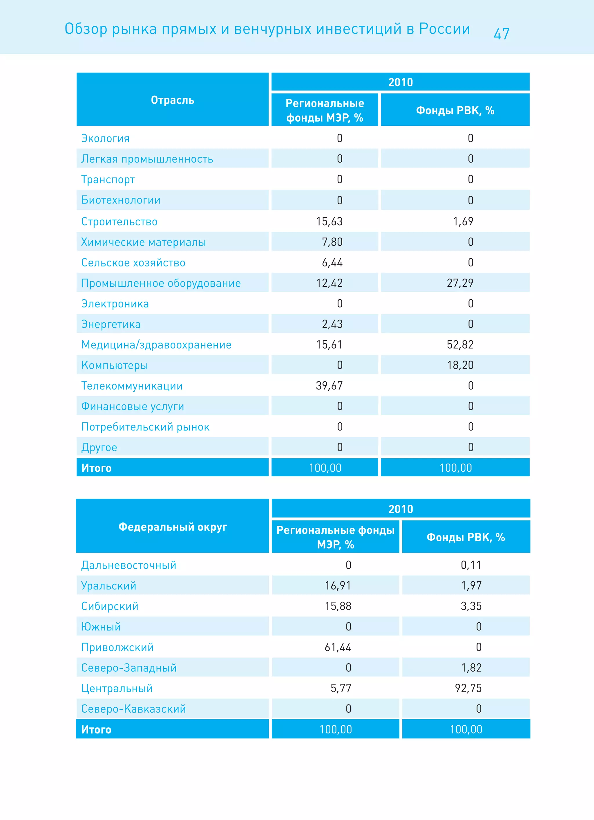 Обзор рынка прямых и венчурных инвестиций в России                     47

                                                2010
                Отрасль         Региональные
                                                       Фонды РВК, %
                                фонды МЭР, %
  Экология                              0                      0
  Легкая промышленность                 0                      0
  Транспорт                             0                      0
  Биотехнологии                         0                      0
  Строительство                     15,63                   1,69
  Химические материалы               7,80                      0
  Сельское хозяйство                 6,44                      0
  Промышленное оборудование         12,42                  27,29
  Электроника                           0                      0
  Энергетика                         2,43                      0
  Медицина/здравоохранение          15,61                  52,82
  Компьютеры                            0                  18,20
  Телекоммуникации                  39,67                      0
  Финансовые услуги                     0                      0
  Потребительский рынок                 0                      0
  Другое                                0                      0
  Итого                            100,00                 100,00


                                                2010
           Федеральный округ   Региональные фонды
                                                        Фонды РВК, %
                                     МЭР, %
  Дальневосточный                           0                 0,11
  Уральский                           16,91                   1,97
  Сибирский                           15,88                   3,35
  Южный                                     0                      0
  Приволжский                         61,44                        0
  Северо-Западный                           0                 1,82
  Центральный                          5,77                 92,75
  Северо-Кавказский                         0                      0
  Итого                              100,00                 100,00
 