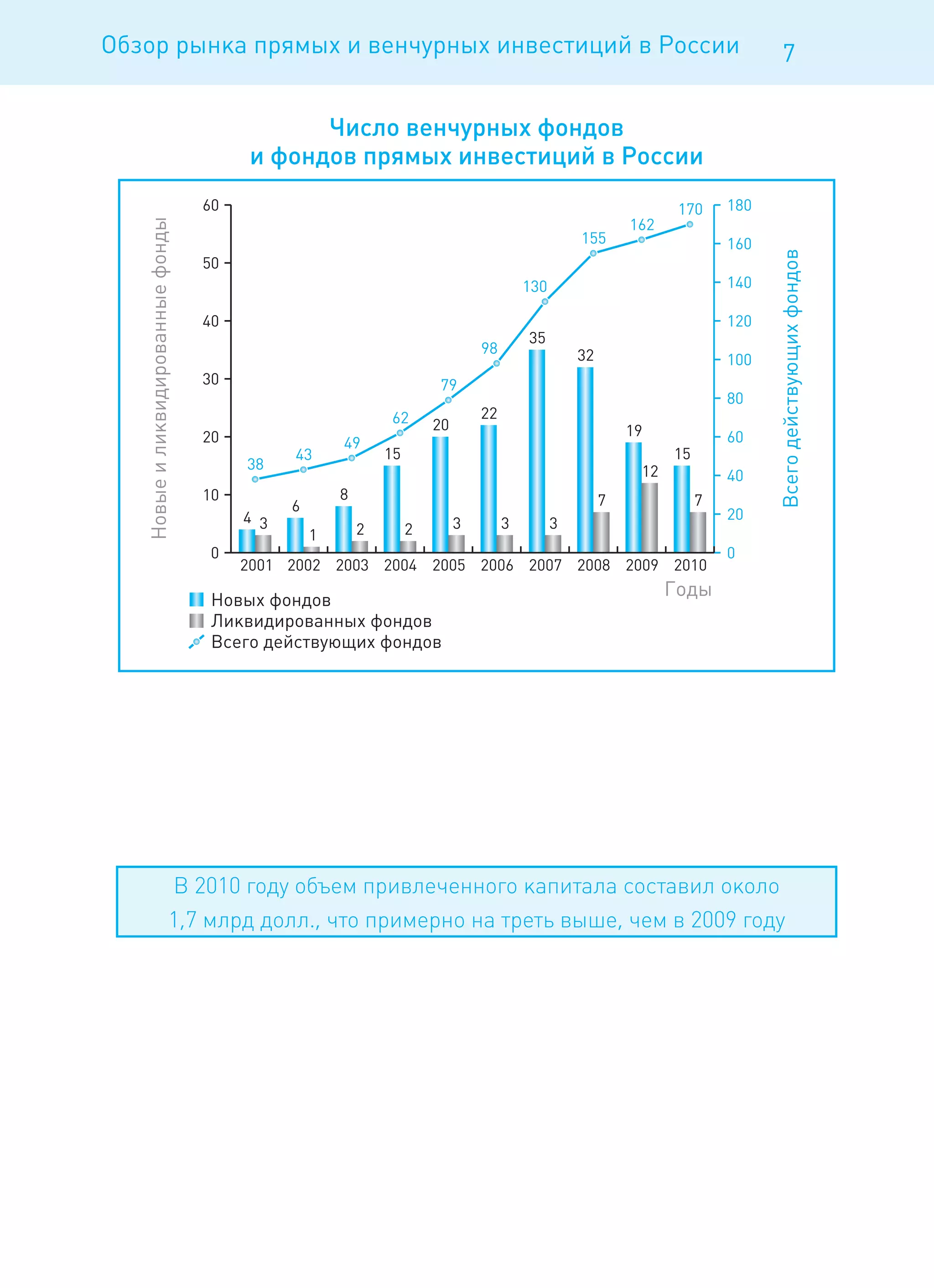 Обзор рынка прямых и венчурных инвестиций в России             7




     В 2010 году объем привлеченного капитала составил около
     1,7 млрд долл., что примерно на треть выше, чем в 2009 году
 