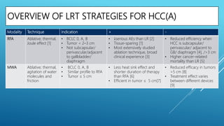 OVERVIEW OF LRT STRATEGIES FOR HCC(A)
Modality Technique Indication + -
RFA Ablative; thermal,
Joule effect [1]
• BCLC 0, A, B
• Tumor < 2–3 cm
• Not subcapsular/
perivascular/adjacent
to gallbladder/
diaphragm
• ↓serious AEs than LR [2]
• Tissue-sparing [1]
• Most extensively studied
ablation technique, broad
clinical experience [3]
• Reduced efficiency when
HCC is subcapsular/
perivascular/ adjacent to
GB/ diaphragm [4], />3 cm
• Higher cancer-related
mortality than LR [5]
MWA Ablative; thermal,
agitation of water
molecules and
friction
• BCLC 0, A, B
• Similar profile to RFA
• Tumor ≤ 5 cm
• Less heat sink effect and
shorter duration of therapy
than RFA [6]
• Efficient in tumor ≤ 5 cm[7]
• Reduced efficacy in tumors
>5 cm [8]
• Treatment effect varies
between different devices
[9]
 