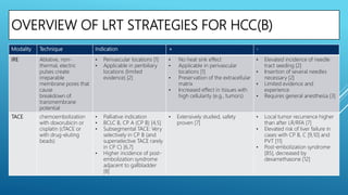 OVERVIEW OF LRT STRATEGIES FOR HCC(B)
Modality Technique Indication + -
IRE Ablative, non-
thermal, electric
pulses create
irreparable
membrane pores that
cause
breakdown of
transmembrane
potential
• Perivascular locations [1]
• Applicable in peribiliary
locations (limited
evidence) [2]
• No heat sink effect
• Applicable in perivascular
locations [1]
• Preservation of the extracellular
matrix
• Increased effect in tissues with
high cellularity (e.g., tumors)
• Elevated incidence of needle
tract seeding [2]
• Insertion of several needles
necessary [2]
• Limited evidence and
experience
• Requires general anesthesia [3]
TACE chemoembolization
with doxorubicin or
cisplatin (cTACE or
with drug-eluting
beads)
• Palliative indication
• BCLC B, CP A (CP B) [4,5]
• Subsegmental TACE: Very
selectively in CP B (and
superselective TACE rarely
in CP C) [6,7]
• Higher incidence of post-
embolization syndrome
adjacent to gallbladder
[8]
• Extensively studied, safety
proven [7]
• Local tumor recurrence higher
than after LR/RFA [7]
• Elevated risk of liver failure in
cases with CP B, C [9,10] and
PVT [11]
• Post-embolization syndrome
[85], decreased by
dexamethasone [12]
 