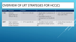 OVERVIEW OF LRT STRATEGIES FOR HCC(C)
Modality Technique Indication + -
Y-90 Arterial
application of
Yttrium-90 [1]
• BCLC A-C (D) [2] • Applicable in presence of
PVT [3]
• Favorable toxicity in
comparison to Sorafenib
[4]
• Less clinical experience
than with TACE
SBRT High radiation
doses delivered
in few fractions
• CP A (and B) [5] • Excellent local control
applicable to large tumors
[6]
• ↑ risk of liver toxicity in
CP B [5]
 