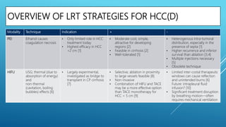 OVERVIEW OF LRT STRATEGIES FOR HCC(D)
Modality Technique Indication + -
PEI Ethanol causes
coagulation necrosis
• Only limited role in HCC
treatment today
• Highest efficacy in HCC
<2 cm [1]
• Moderate cost, simple,
attractive for developing
regions [2]
• Feasible in cirrhosis [2]
• Well-tolerated [1]
• Heterogenous intra-tumoral
distribution, especially in the
presence of septa [1]
• Higher recurrence and inferior
survival than ablation [3,4]
• Multiple injections necessary
[5]
• Obsolete technique
HIFU USG; thermal (due to
absorption of energy)
and
non-thermal
(cavitation, boiling
bubbles) effects [6]
• Largely experimental,
investigated as bridge to
transplant in CP cirrhosis
[7]
• Selective; ablation in proximity
to large vessels feasible [8]
• Non-invasive
• Combination of HIFU and TACE
may be a more effective option
than TACE monotherapy for
HCC < 5 cm [9]
• Limited inter-costal therapeutic
windows can cause reflection
and unintended burns [6]
Future: intrapleural fluid
infusion? [10]
• Significant treatment disruption
by breathing motion—often
requires mechanical ventilation
 