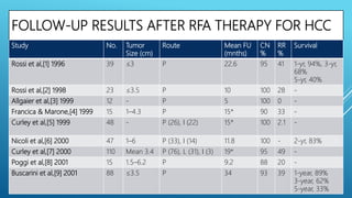 FOLLOW-UP RESULTS AFTER RFA THERAPY FOR HCC
Study No. Tumor
Size (cm)
Route Mean FU
(mnths)
CN
%
RR
%
Survival
Rossi et al,[1] 1996 39 ≤3 P 22.6 95 41 1-yr, 94%, 3-yr,
68%
5-yr, 40%
Rossi et al,[2] 1998 23 ≤3.5 P 10 100 28 -
Allgaier et al,[3] 1999 12 - P 5 100 0 -
Francica & Marone,[4] 1999 15 1–4.3 P 15* 90 33 -
Curley et al,[5] 1999 48 - P (26), I (22) 15* 100 2.1 -
Nicoli et al,[6] 2000 47 1–6 P (33), I (14) 11.8 100 - 2-yr, 83%
Curley et al,[7] 2000 110 Mean 3.4 P (76), L (31), I (3) 19* 95 49 -
Poggi et al,[8] 2001 15 1.5–6.2 P 9.2 88 20 -
Buscarini et al,[9] 2001 88 ≤3.5 P 34 93 39 1-year, 89%
3-year, 62%
5-year, 33%
 