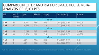 COMPARISON OF LR AND RFA FOR SMALL HCC: A META-
ANALYSIS OF 16,103 PTS
OS No of
studies
pts RFA (%) LR (%) OR [95% CI] P value
≤5 cm
3 YR 31 16,103 78.6 83.9 0.65 [0.53, 0.80] <0.001
5 YR 30 14,655 60.8 71.4 0.57 [0.48, 0.67] <0.001
≤3 cm
3 YR 19 13,298 81.2 85.7 0.62 [0.43, 0.89] 0.009
5 YR 16 13,075 61.8 71.9 0.55 [0.42, 0.72] <0.001
≤2 cm
3 YR 4 442 80.6 83.7 0.54 [0.12, 2.37] 0.41
5 YR 4 442 69.0 74.2 0.65 [0.27, 1.55] 0.33
Xu Q, et al. Comparison of Hepatic Resection and Radiofrequency Ablation for Small Hepatocellular Carcinoma: A Meta-Analysis of 16,103 Patients. Nature 2014
 