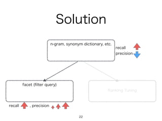 Solution
n-gram, synonym dictionary, etc.
facet (ﬁlter query)
Ranking Tuning
recall
precision
recall , precision
22
 