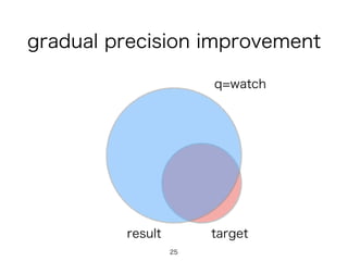 gradual precision improvement
q=watch
25
targetresult
 
