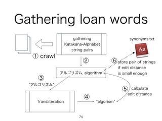 Gathering loan words
① crawl
gathering
Katakana-Alphabet
string pairs
アルゴリズム, algorithm
Transliteration
アルゴリズム
algorism
ca...
