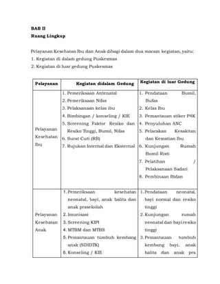 BAB II
Ruang Lingkup
Pelayanan Kesehatan Ibu dan Anak dibagi dalam dua macam kegiatan, yaitu:
1. Kegiatan di dalam gedung Puskesmas
2. Kegiatan di luar gedung Puskesmas
Pelayanan Kegiatan didalam Gedung Kegiatan di luar Gedung
Pelayanan
Kesehatan
Ibu
1. Pemeriksaan Antenatal
2. Pemeriksaan Nifas
3. Pelaksanaan kelas ibu
4. Bimbingan / konseling / KIE
5. Screening Faktor Resiko dan
Resiko Tinggi, Bumil, Nifas
6. Surat Cuti (RB)
7. Rujukan Internal dan Eksternal
1. Pendataan Bumil,
Bufas
2. Kelas Ibu
3. Pemantauan stiker P4K
4. Penyuluhan ANC
5. Pelacakan Kesakitan
dan Kematian Ibu
6. Kunjungan Rumah
Bumil Risti
7. Pelatihan /
Pelaksanaan Sadari
8. Pembinaan Bidan
Pelayanan
Kesehatan
Anak
1. Pemeriksaan kesehatan
neonatal, bayi, anak balita dan
anak prasekolah
2. Imunisasi
3. Screening KIPI
4. MTBM dan MTBS
5. Pemantauan tumbuh kembang
anak (SDIDTK)
6. Konseling / KIE
1.Pendataan neonatal,
bayi normal dan resiko
tinggi
2.Kunjungan rumah
neonatal dan bayi resiko
tinggi
3.Pemantauan tumbuh
kembang bayi, anak
balita dan anak pra
 