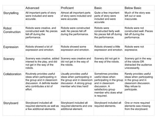 Advanced Proficient Basic Below Basic Storytelling  All important parts of story were included and were accurate. Almost all important parts of story were included and were accurate. Quite a few important parts of story were included and were accurate. Much of the story was left out or was inaccurate. Robot Construction Robots were creative, and constructed well. No pieces fell off during the performance. Robots were constructed well. No pieces fell off during the performance. Robots were constructed fairly well. No pieces fell off during the performance. Robots were not constructed well. Pieces fell off during the performance. Expression Robots showed a lot of expression and emotion. Robots showed some expression and emotion. Robots showed a little expression and emotion. Robots were not expressive. Scenery Scenery was creative, added interest to the play, and did not get in the way of the robots.  Scenery was creative and did not get in the way of the robots.  Scenery did not get in the way of the robots.  Scenery got in the way of the robots OR distracted the audience unecessarily. Collaboration Routinely provides useful ideas when participating in the group and in classroom discussion. A definite leader who contributes a lot of effort. Usually provides useful ideas when participating in the group and in classroom discussion. A strong group member who tries hard! Sometimes provides useful ideas when participating in the group and in classroom discussion. A satisfactory group member who does what is required. Rarely provides useful ideas when participating in the group and in classroom discussion. May refuse to participate. Storyboard Storyboard included all required elements as well as a few additional elements. Storyboard included all required elements and one additional element. Storyboard included all required elements. One or more required elements was missing from the storyboard. 