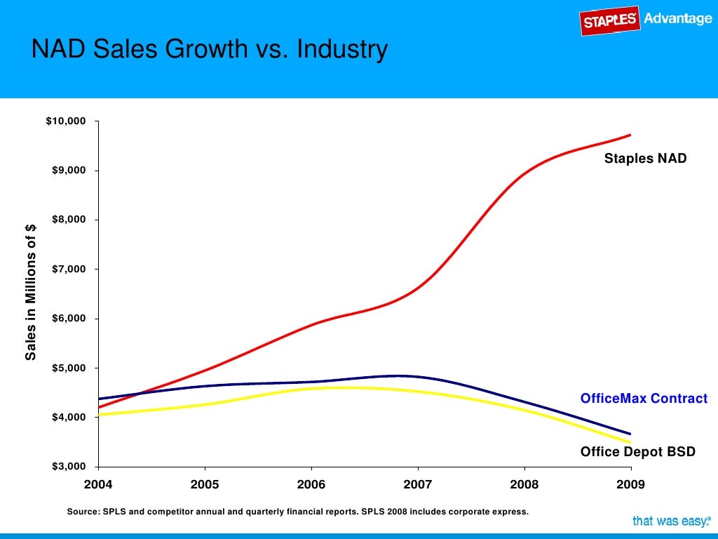 Staples Business Advantage