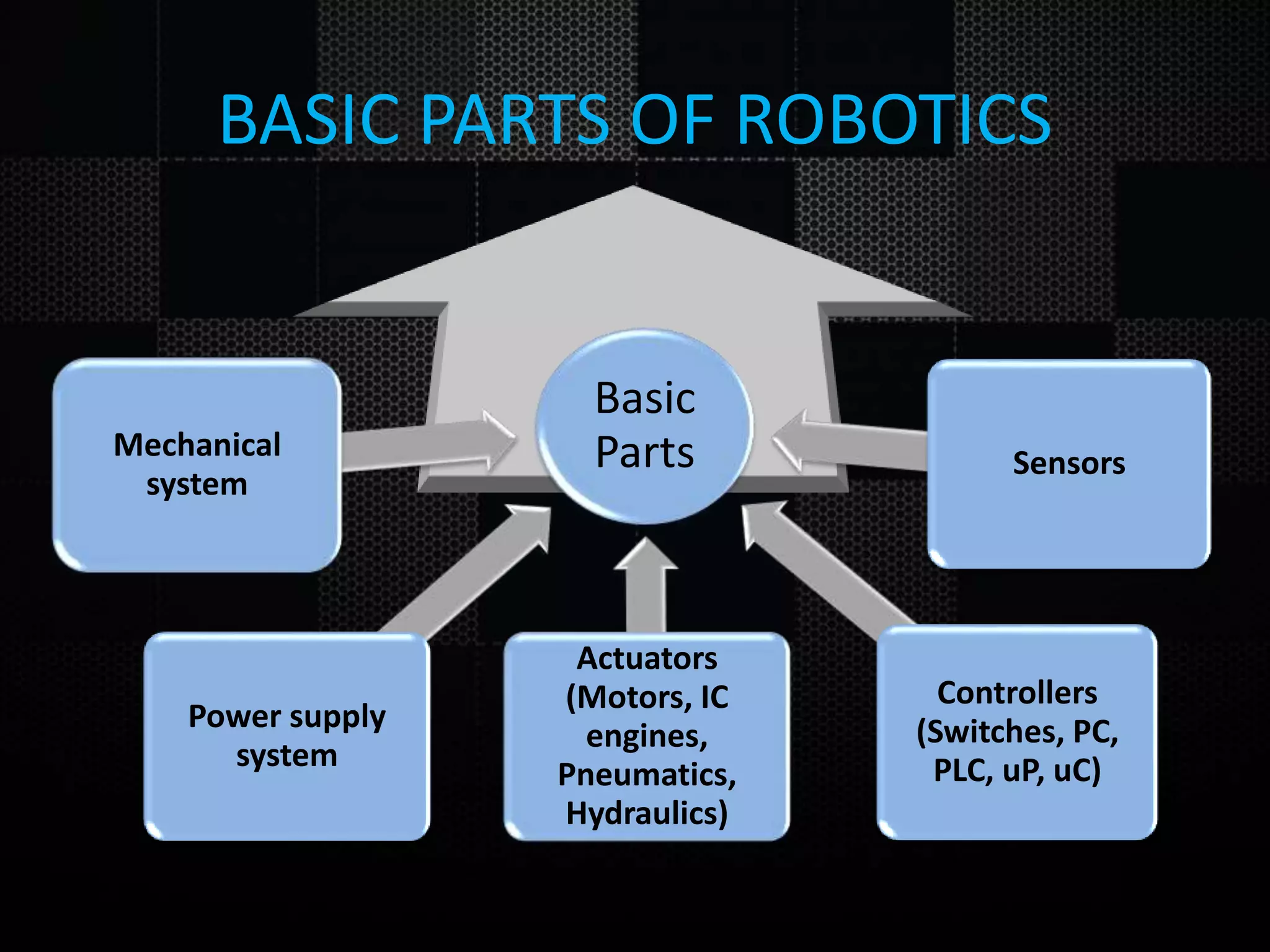 BASIC PARTS OF ROBOTICS Basic PartsMechanical system Power supply system Actuators (Motors, IC engines, Pneumatics, Hydraulics) Sensors Controllers (Switches, PC, PLC, uP, uC) 