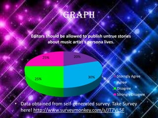 Graph

       Editors should be allowed to publish untrue stories
                about music artist's persona lives.


              25%           20%




                                    30%           Storngly Agree
        25%
                                                  Agree
                                                  Disagree
                                                  Strongly Disagree

• Data obtained from self-generated survey. Take Survey
  here! http://www.surveymonkey.com/s/JT7VL5F
 