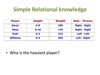 Simple Relational knowledge
• Who is the heaviest player?
 