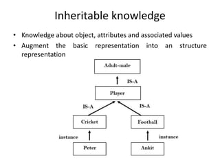 Inheritable knowledge
• Knowledge about object, attributes and associated values
• Augment the basic representation into an structure
representation
 