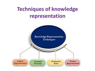 Techniques of knowledge
representation
 