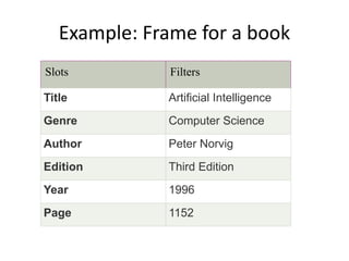 Example: Frame for a book
Slots Filters
Title Artificial Intelligence
Genre Computer Science
Author Peter Norvig
Edition Third Edition
Year 1996
Page 1152
 