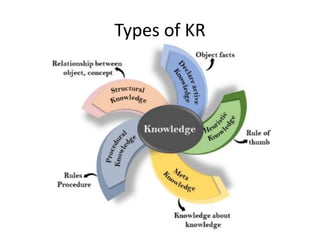 Types of KR
 