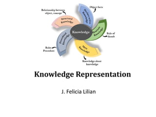 Knowledge Representation
J. Felicia Lilian
 