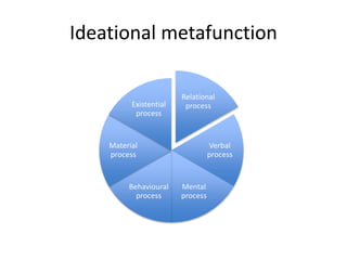 Ideational metafunction
Relational
process
Verbal
process
Mental
process
Behavioural
process
Material
process
Existential
process
 
