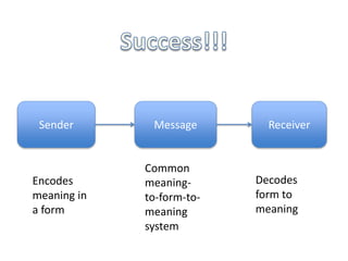 Sender Message Receiver
Encodes
meaning in
a form
Decodes
form to
meaning
Common
meaning-
to-form-to-
meaning
system
 