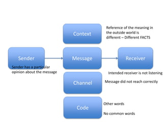 Sender
Channel
Context
Message Receiver
Code
Other words
No common words
Message did not reach correctly
Reference of the meaning in
the outside world is
different – Different FACTS
Intended receiver is not listening
Sender has a particular
opinion about the message
 