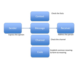 Sender
Channel
Context
Message Receiver
Code
Establish common meaning-
to-form-to-meaning
Check the channel
Check the facts
Address the personExpress the opinion
 