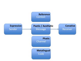 Functional Linguistics | PPTX