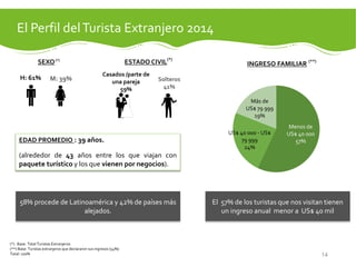 Menos de
US$ 40 000
57%
US$ 40 000 - US$
79 999
24%
Más de
US$ 79 999
19%
El Perfil delTurista Extranjero 2014
14
H: 61% M: 39%
Casados /parte de
una pareja
59%
Solteros
41%
SEXO(*)
ESTADO CIVIL(*)
INGRESO FAMILIAR (**)
EDAD PROMEDIO : 39 años.
(alrededor de 43 años entre los que viajan con
paquete turístico y los que vienen por negocios).
(*) Base: Total Turistas Extranjeros
(**) Base: Turistas extranjeros que declararon sus ingresos (54%)
Total: 100%
58% procede de Latinoamérica y 42% de países más
alejados.
El 57% de los turistas que nos visitan tienen
un ingreso anual menor a US$ 40 mil
 