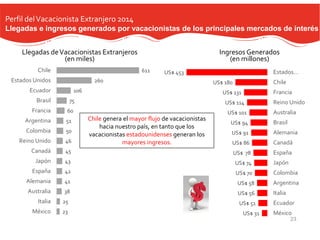23
25
38
41
42
43
45
46
50
51
60
75
106
260
611
México
Italia
Australia
Alemania
España
Japón
Canadá
Reino Unido
Colombia
Argentina
Francia
Brasil
Ecuador
Estados Unidos
Chile
US$ 31
US$ 51
US$ 56
US$ 58
US$ 70
US$ 74
US$ 78
US$ 86
US$ 91
US$ 94
US$ 101
US$ 114
US$ 131
US$ 180
US$ 453
México
Ecuador
Italia
Argentina
Colombia
Japón
España
Canadá
Alemania
Brasil
Australia
Reino Unido
Francia
Chile
Estados…
Chile genera el mayor flujo de vacacionistas
hacia nuestro país, en tanto que los
vacacionistas estadounidenses generan los
mayores ingresos.
23
Perfil delVacacionista Extranjero 2014
Llegadas e ingresos generados por vacacionistas de los principales mercados de interés
Llegadas deVacacionistas Extranjeros
(en miles)
Ingresos Generados
(en millones)
 