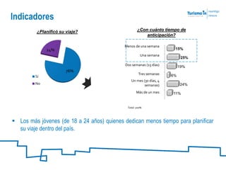 Indicadores
Total: 100%
15%
25%
19%
6%
24%
11%
¿Con cuánto tiempo de
anticipación?
Menos de una semana
Una semana
Dos semanas (15 días)
Tres semanas
Un mes (30 días, 4
semanas)
Más de un mes
¿Planificó su viaje?
76%
24%
Sí
No
 Los más jóvenes (de 18 a 24 años) quienes dedican menos tiempo para planificar
su viaje dentro del país.
 